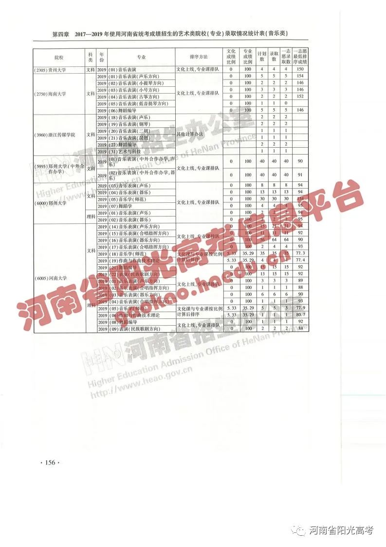 艺考院校录取统计