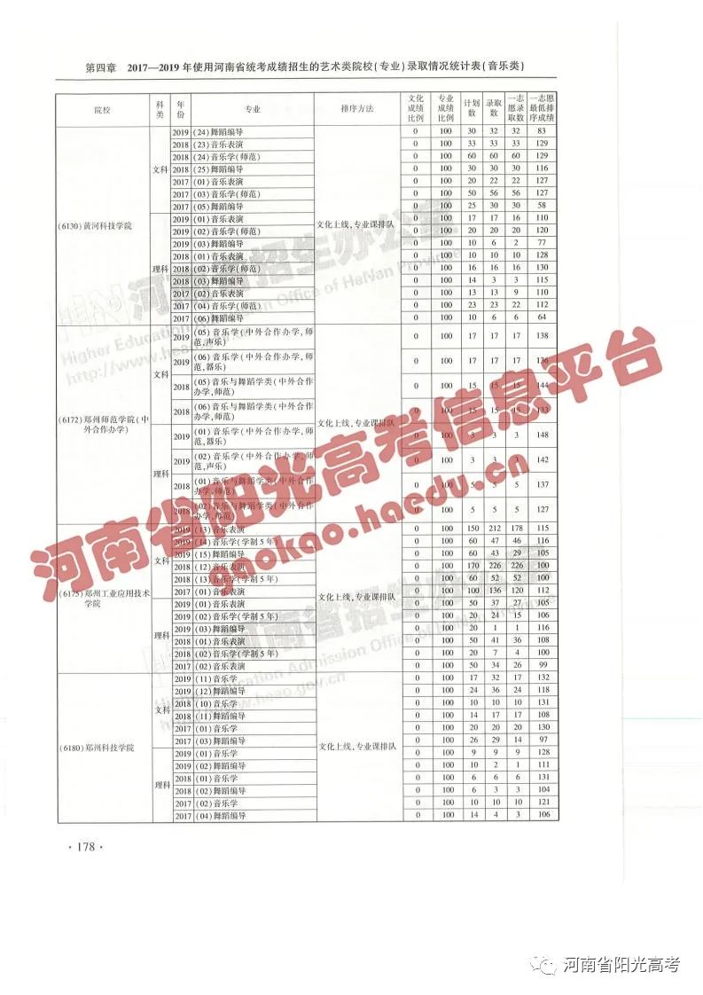 艺考院校录取统计