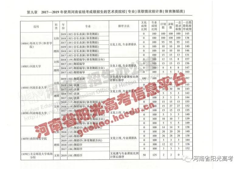 艺考院校录取统计