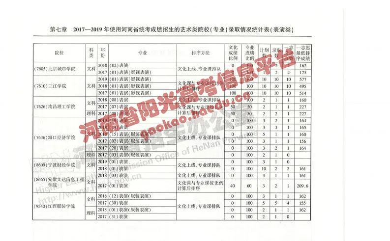 艺考院校录取统计