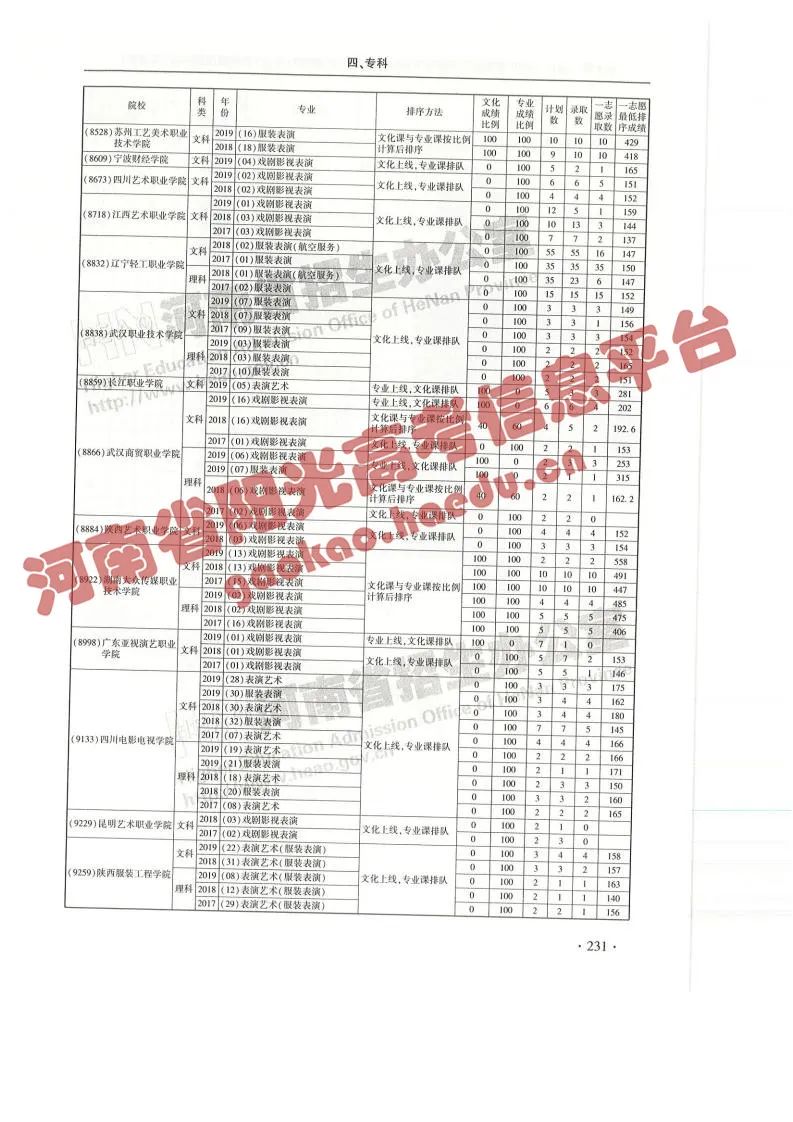 艺考院校录取统计