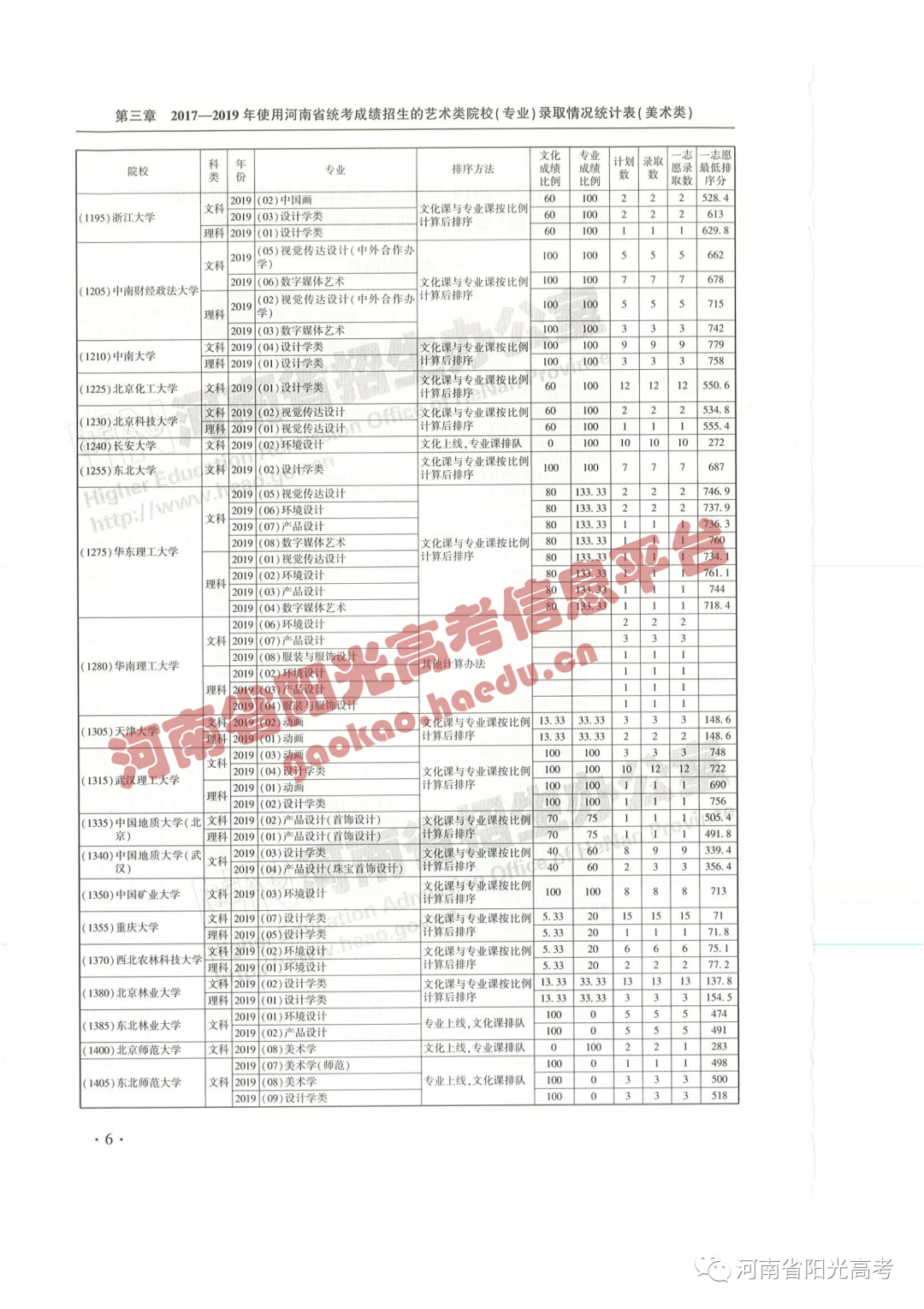 艺考院校录取统计