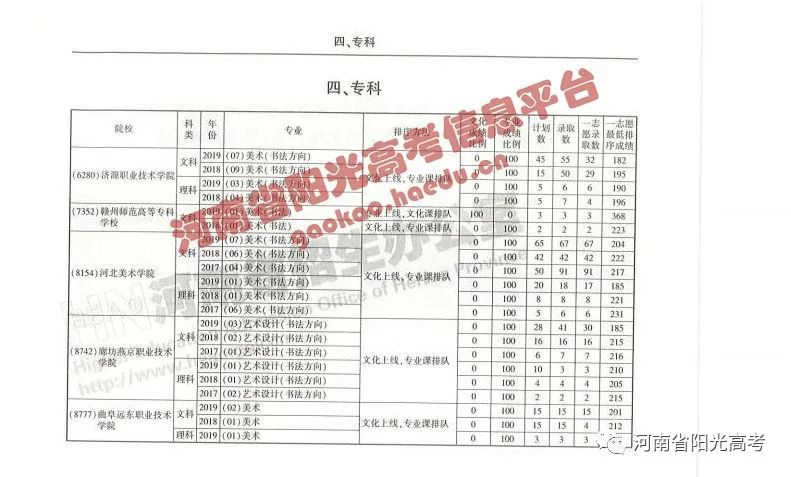 艺考院校录取统计