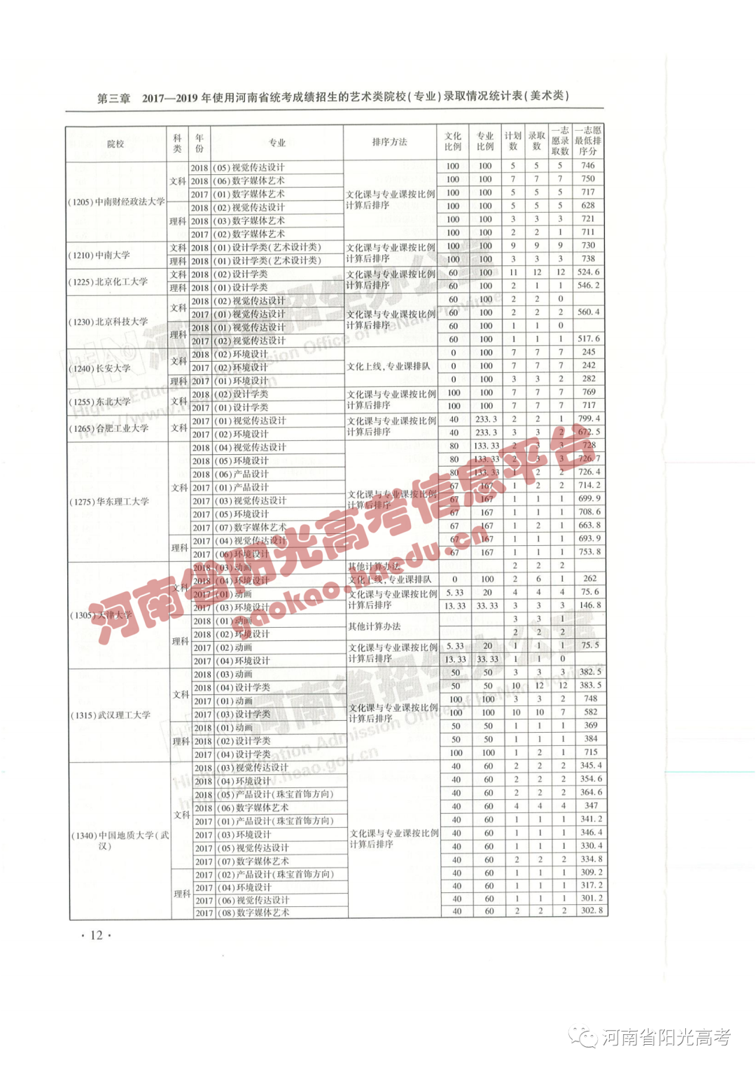 艺考院校录取统计