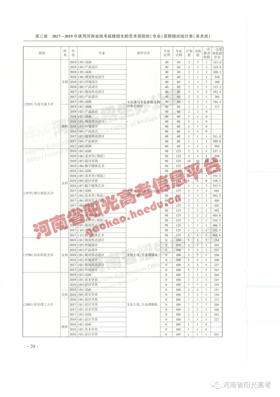 艺考院校录取统计