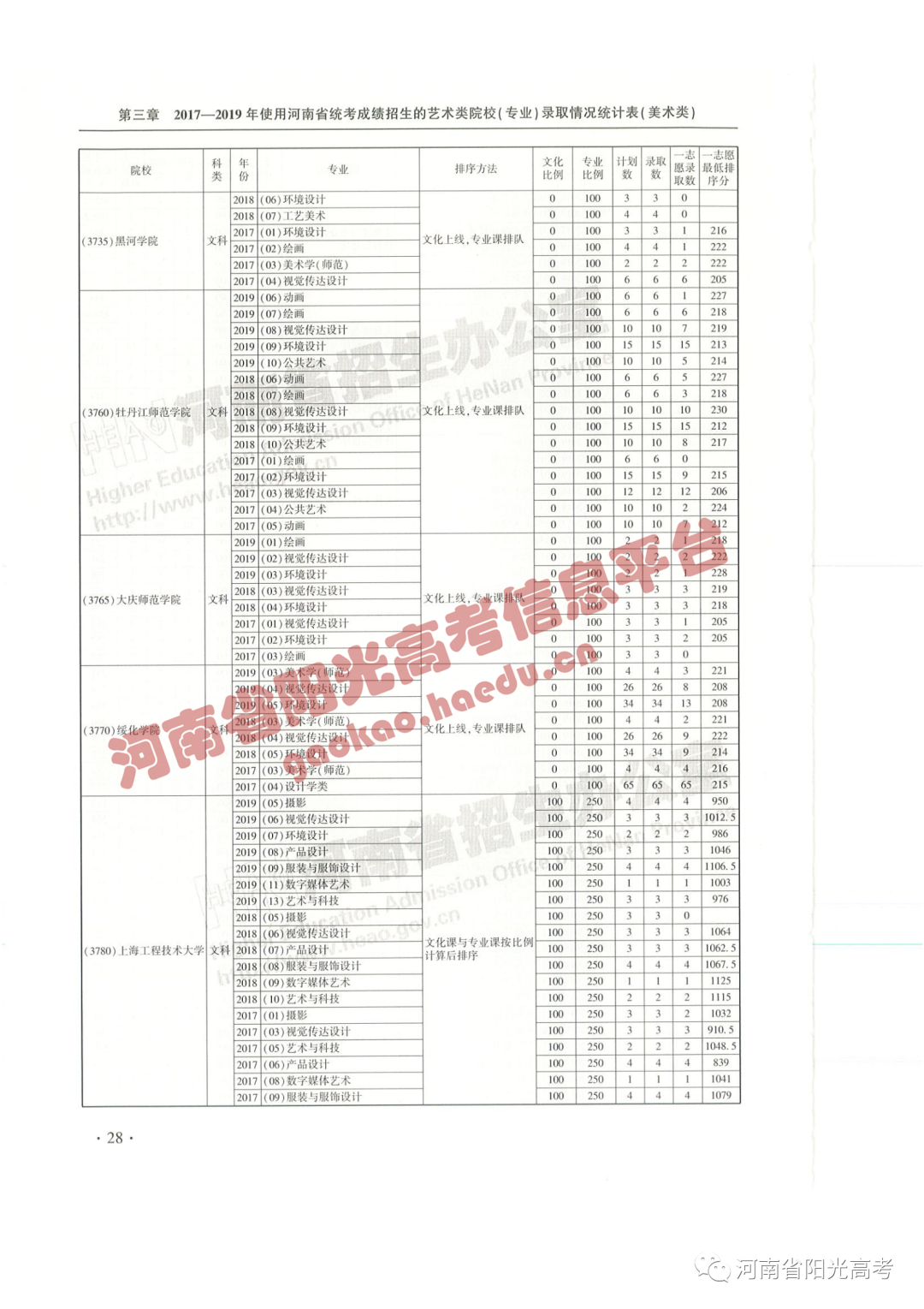 艺考院校录取统计