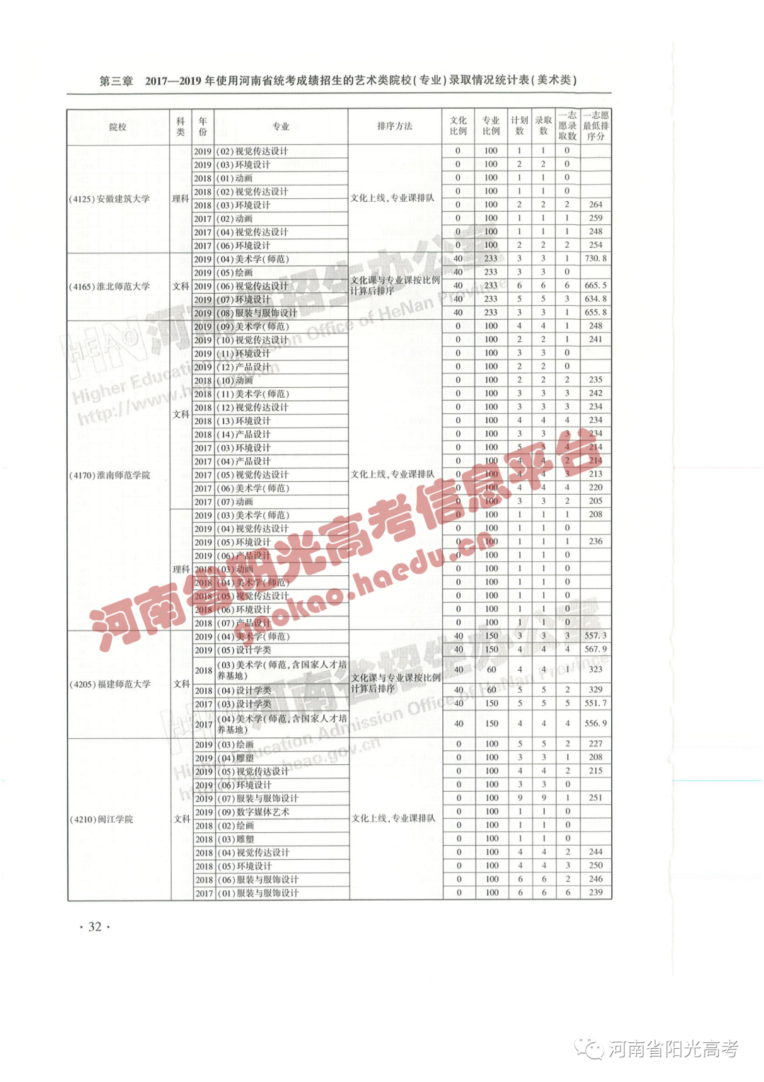 艺考院校录取统计