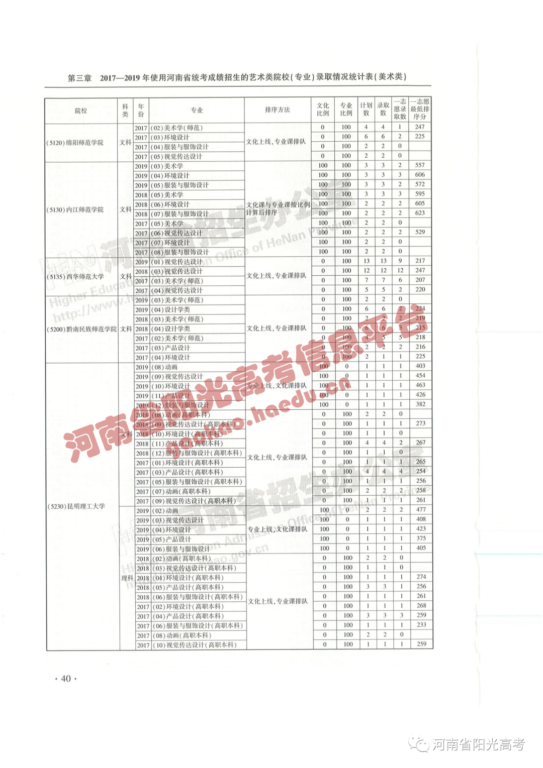 艺考院校录取统计