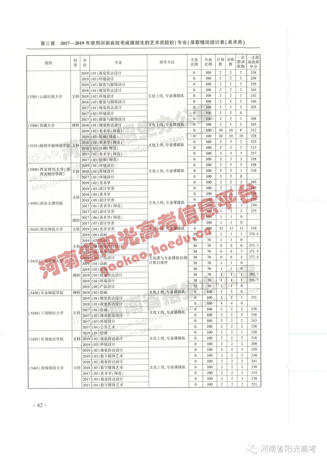 艺考院校录取统计