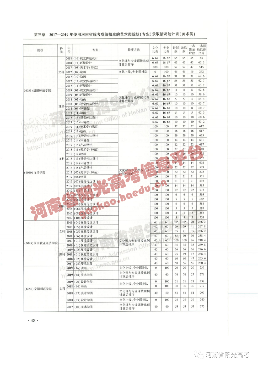 艺考院校录取统计