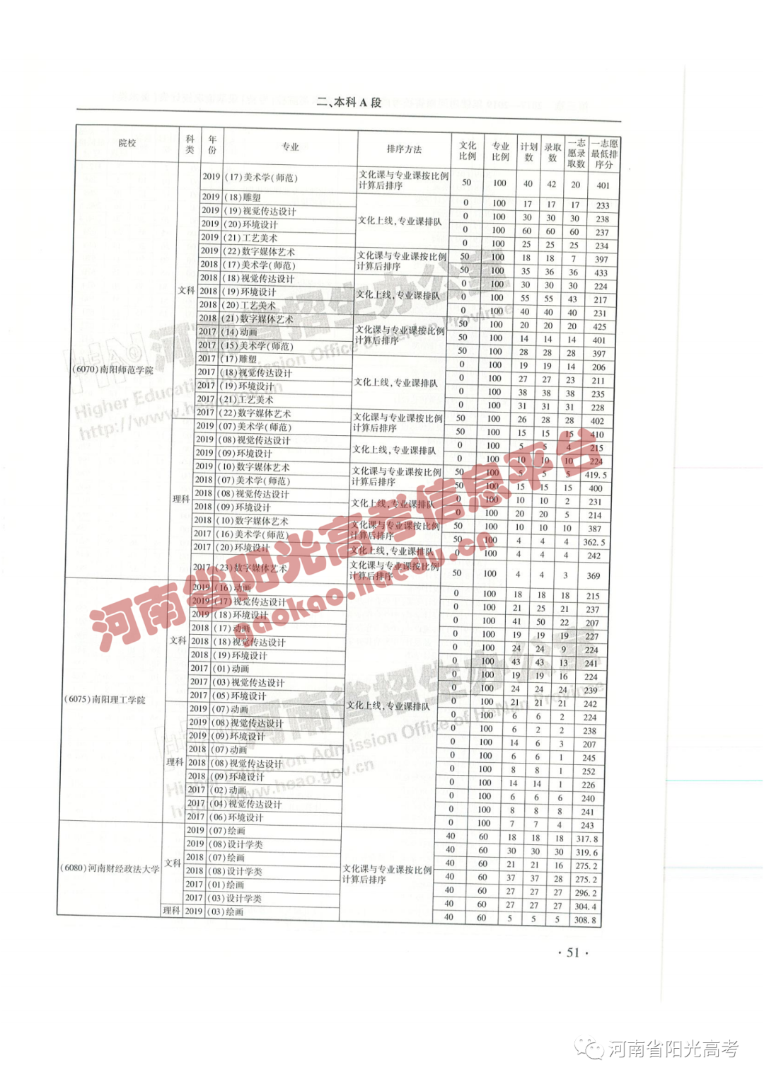 艺考院校录取统计