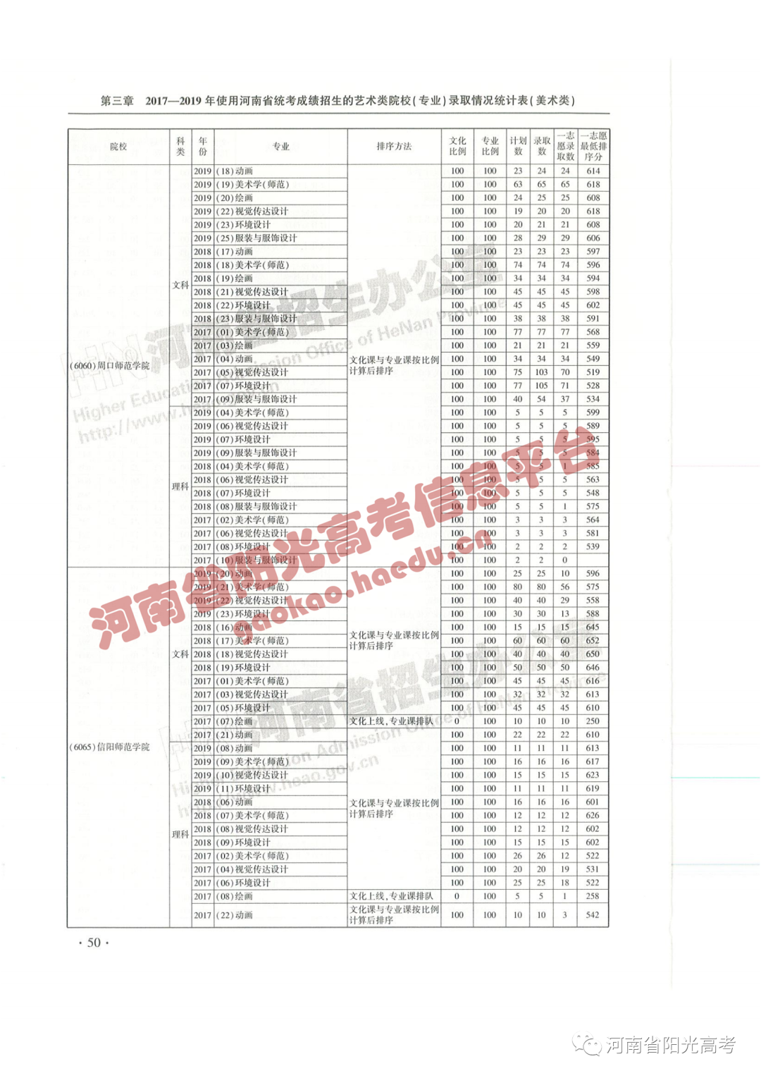 艺考院校录取统计