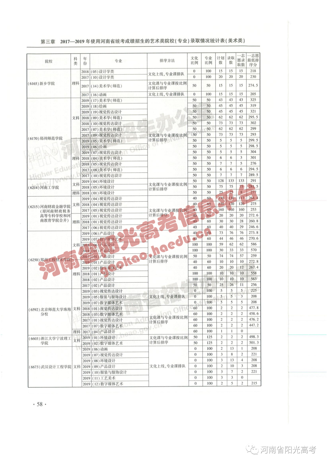 艺考院校录取统计