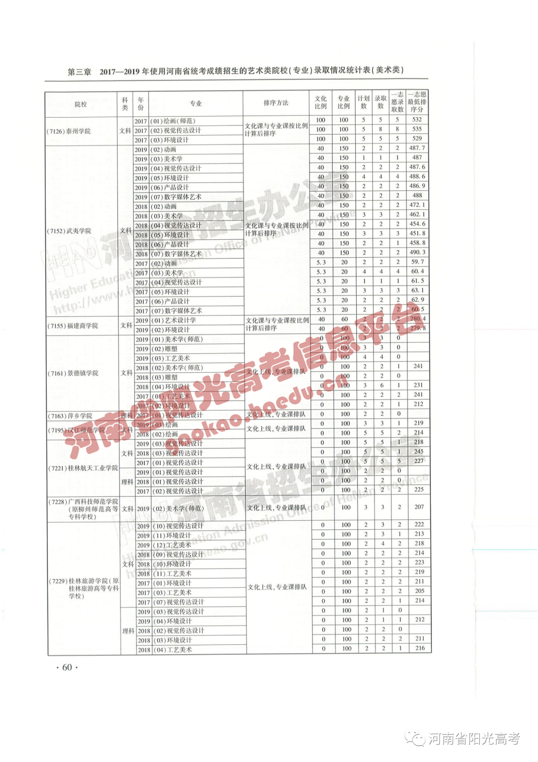 艺考院校录取统计