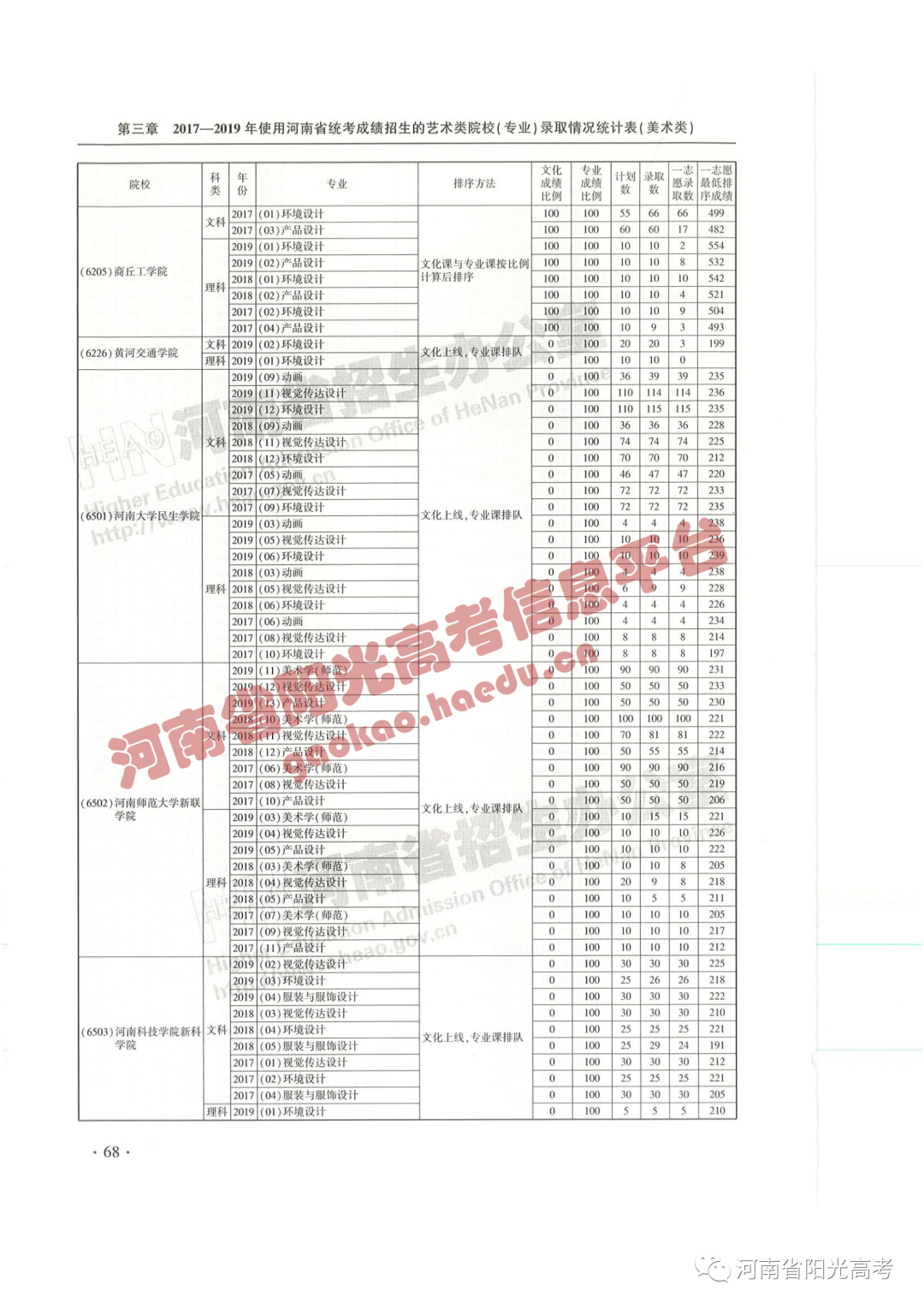 艺考院校录取统计