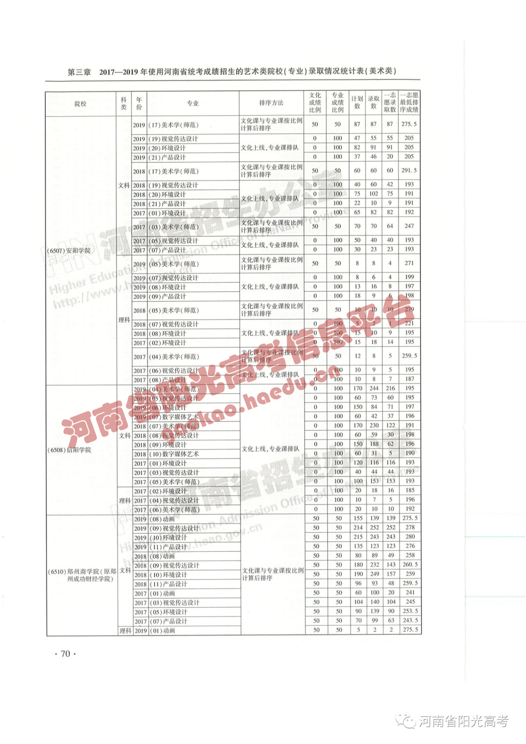 艺考院校录取统计