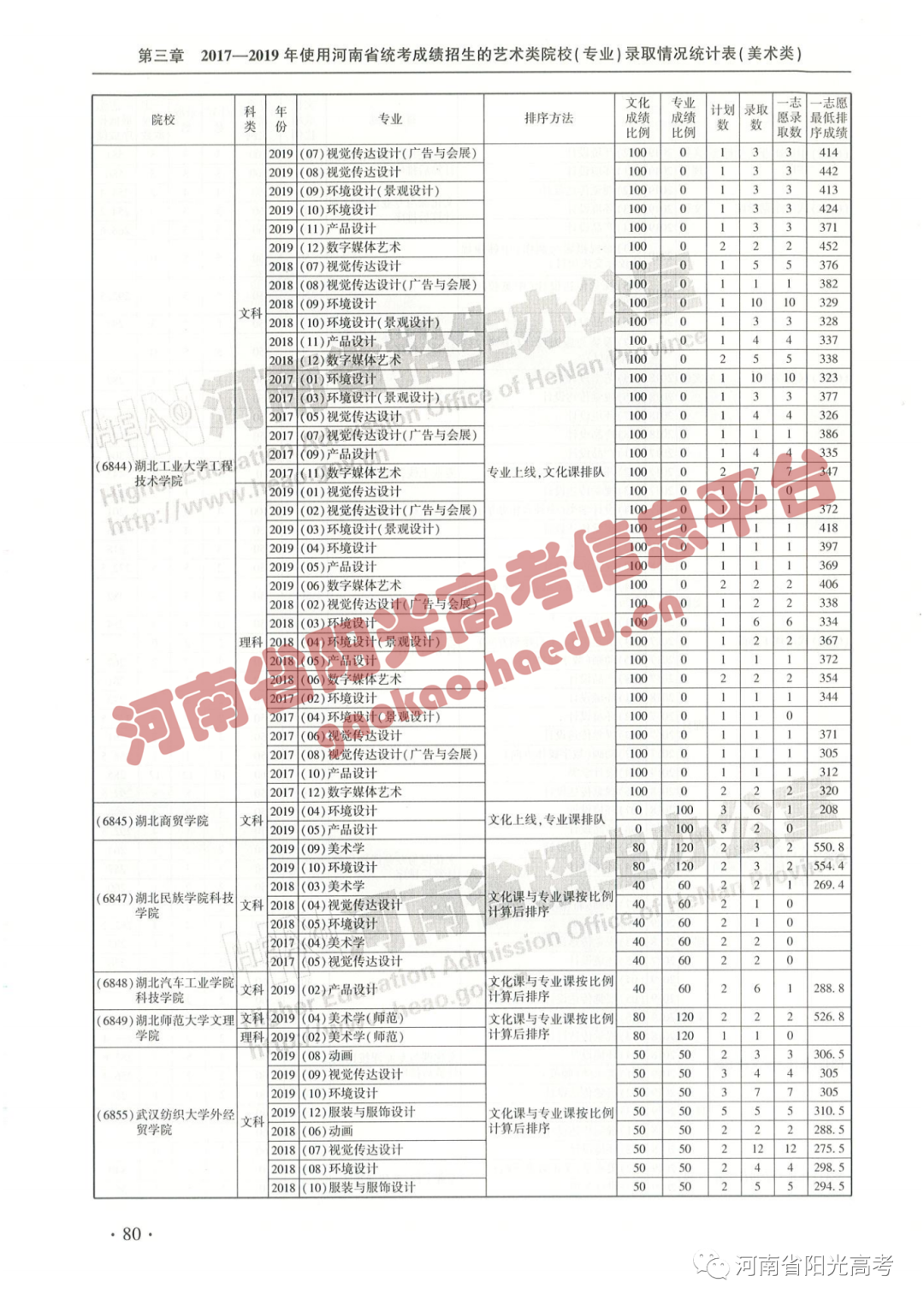 艺考院校录取统计