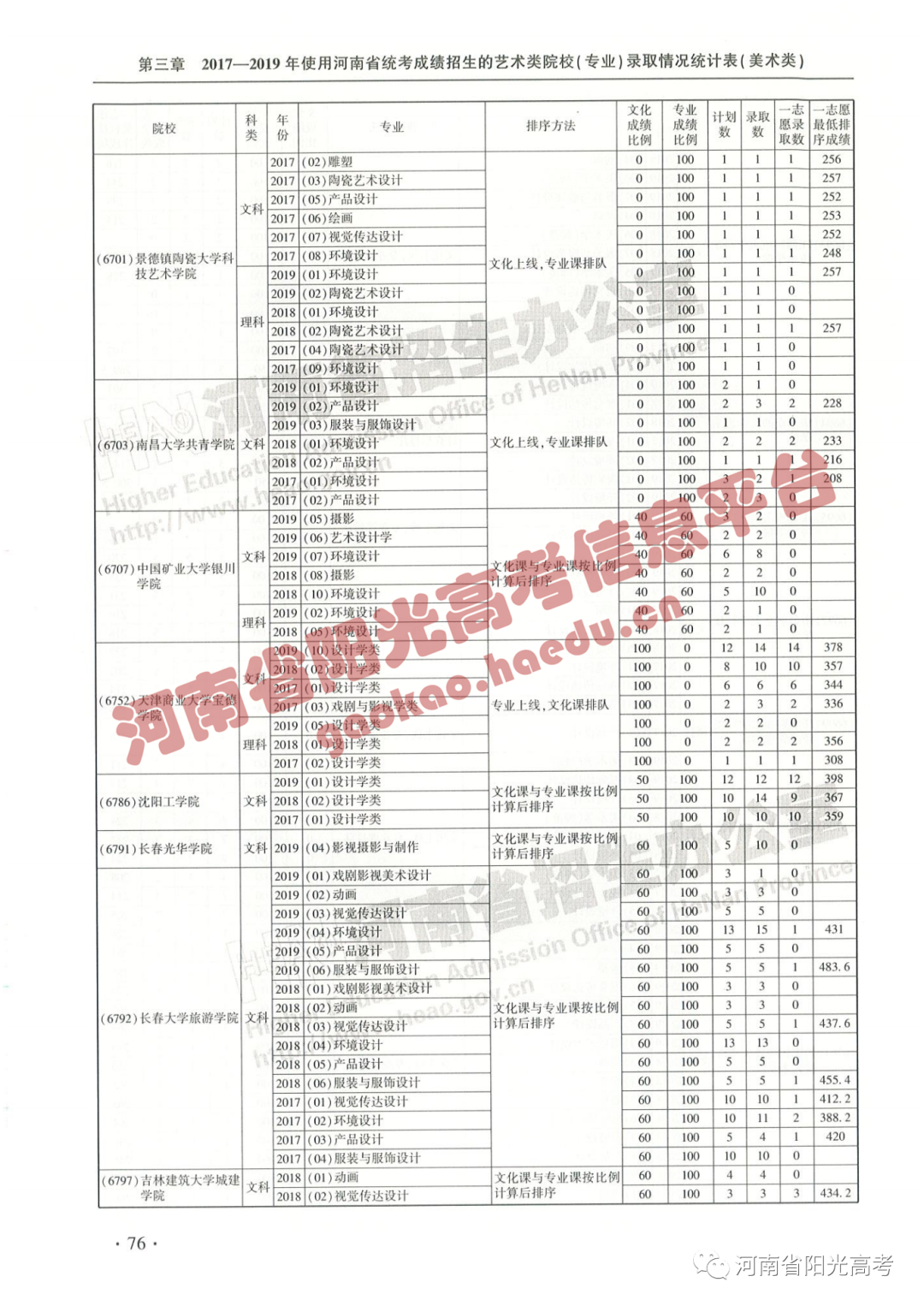 艺考院校录取统计