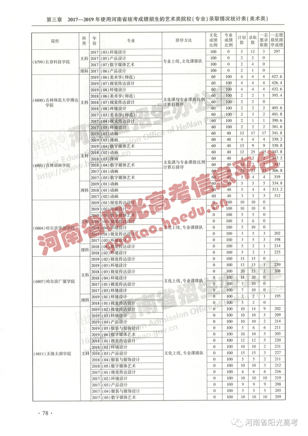 艺考院校录取统计