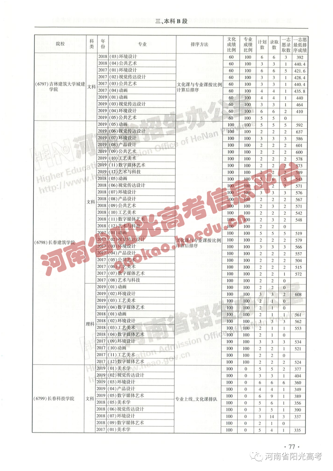 艺考院校录取统计