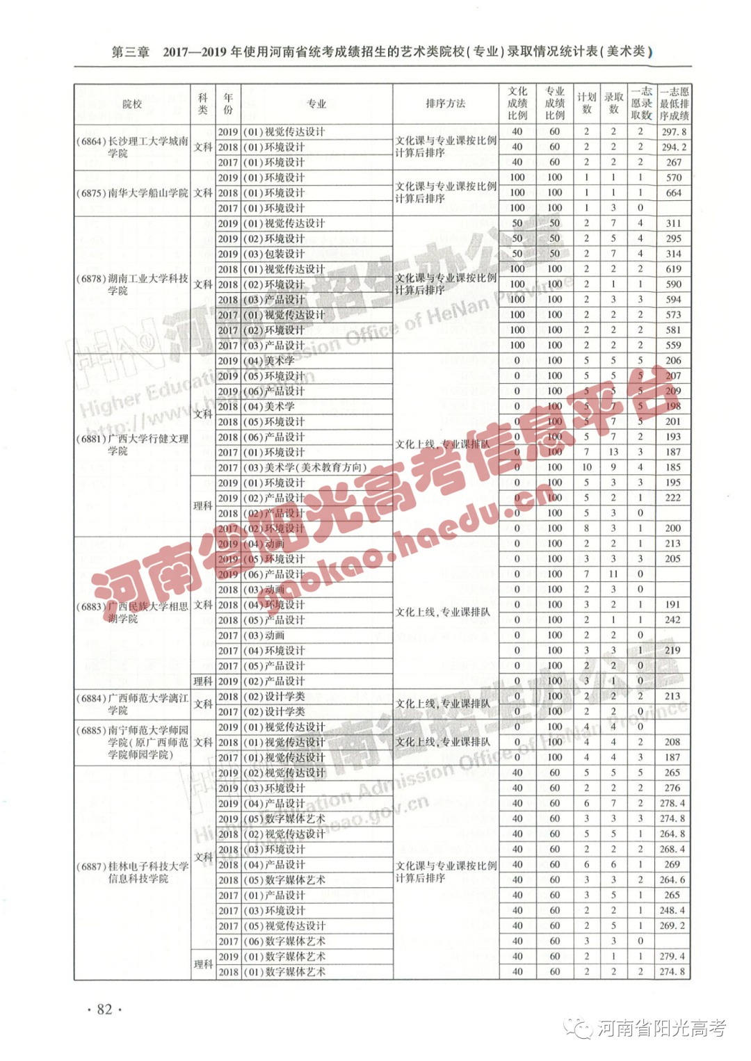 艺考院校录取统计