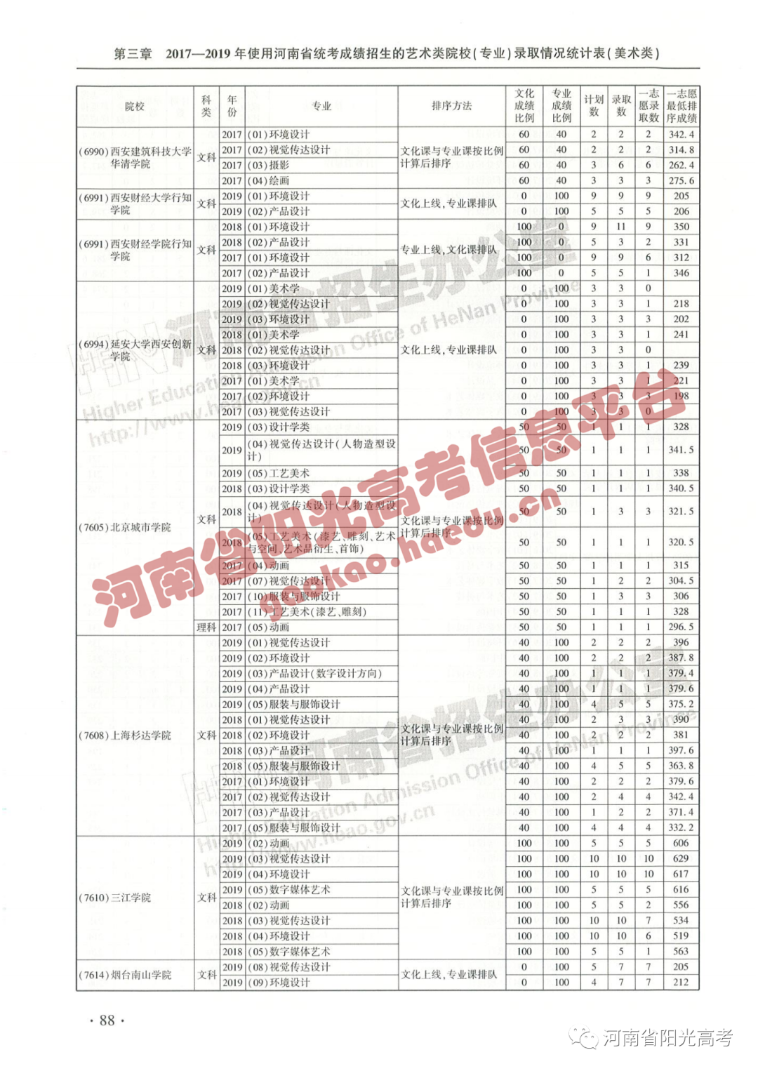 艺考院校录取统计