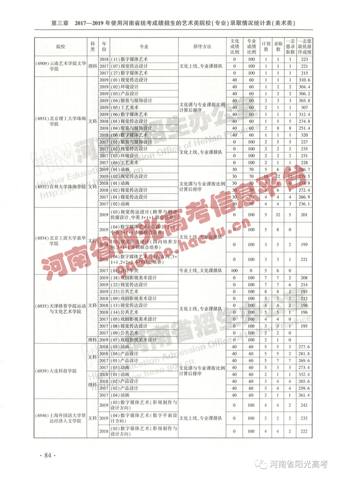 艺考院校录取统计