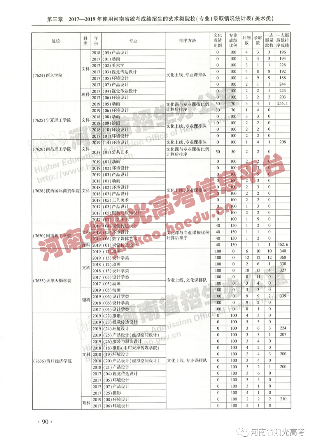 艺考院校录取统计