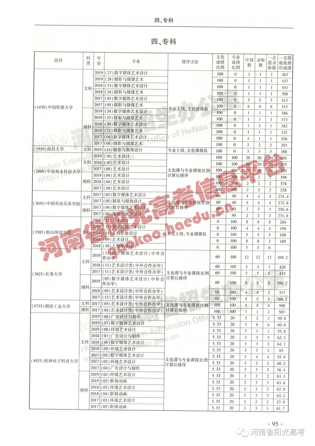 艺考院校录取统计