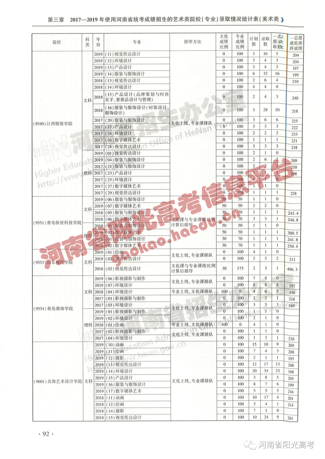 艺考院校录取统计