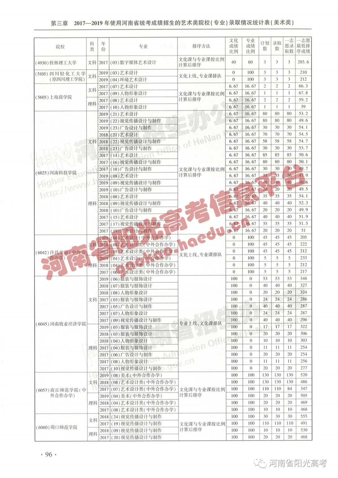 艺考院校录取统计