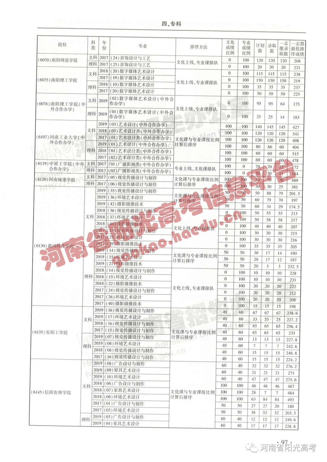 艺考院校录取统计