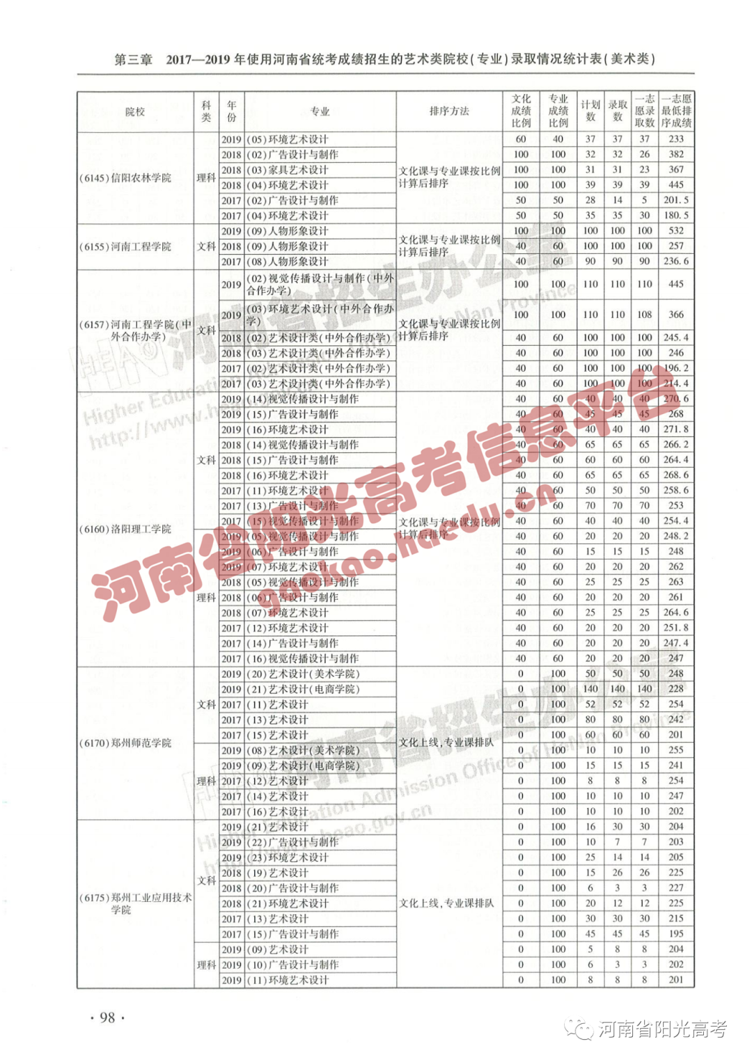 艺考院校录取统计