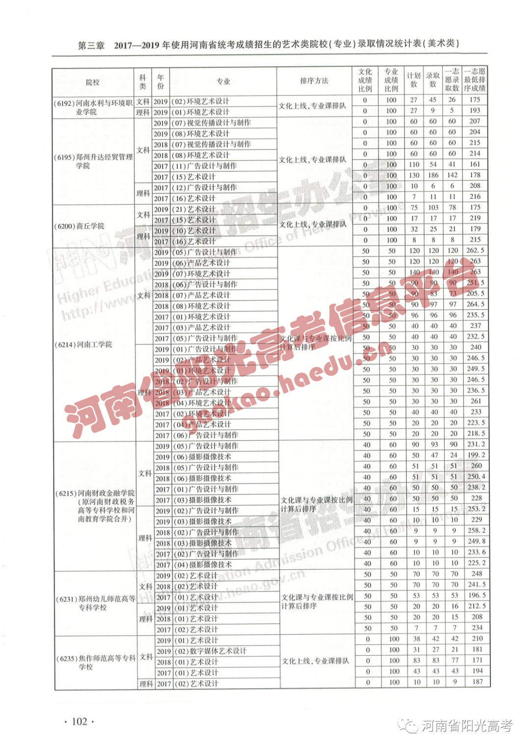 艺考院校录取统计