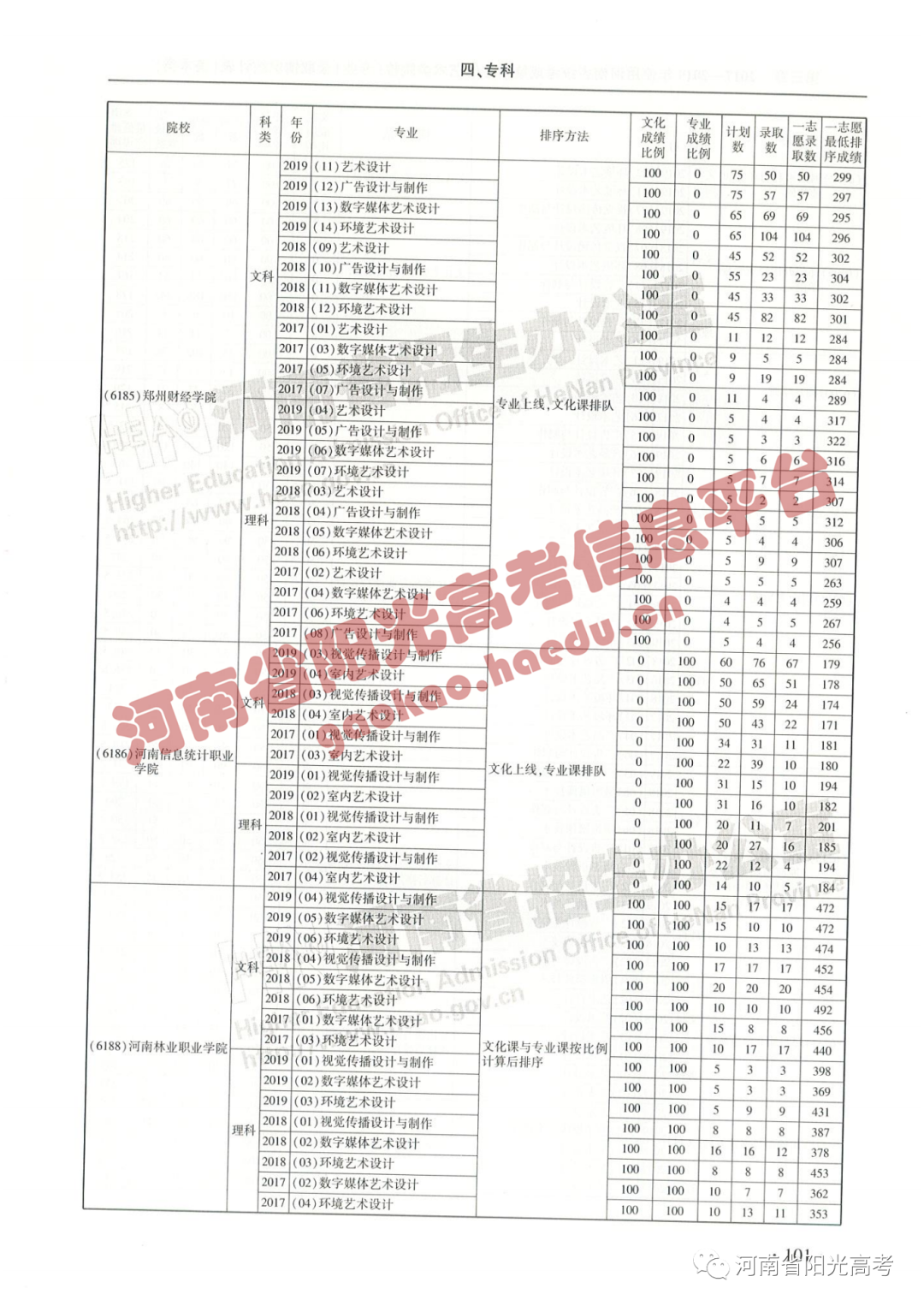 艺考院校录取统计