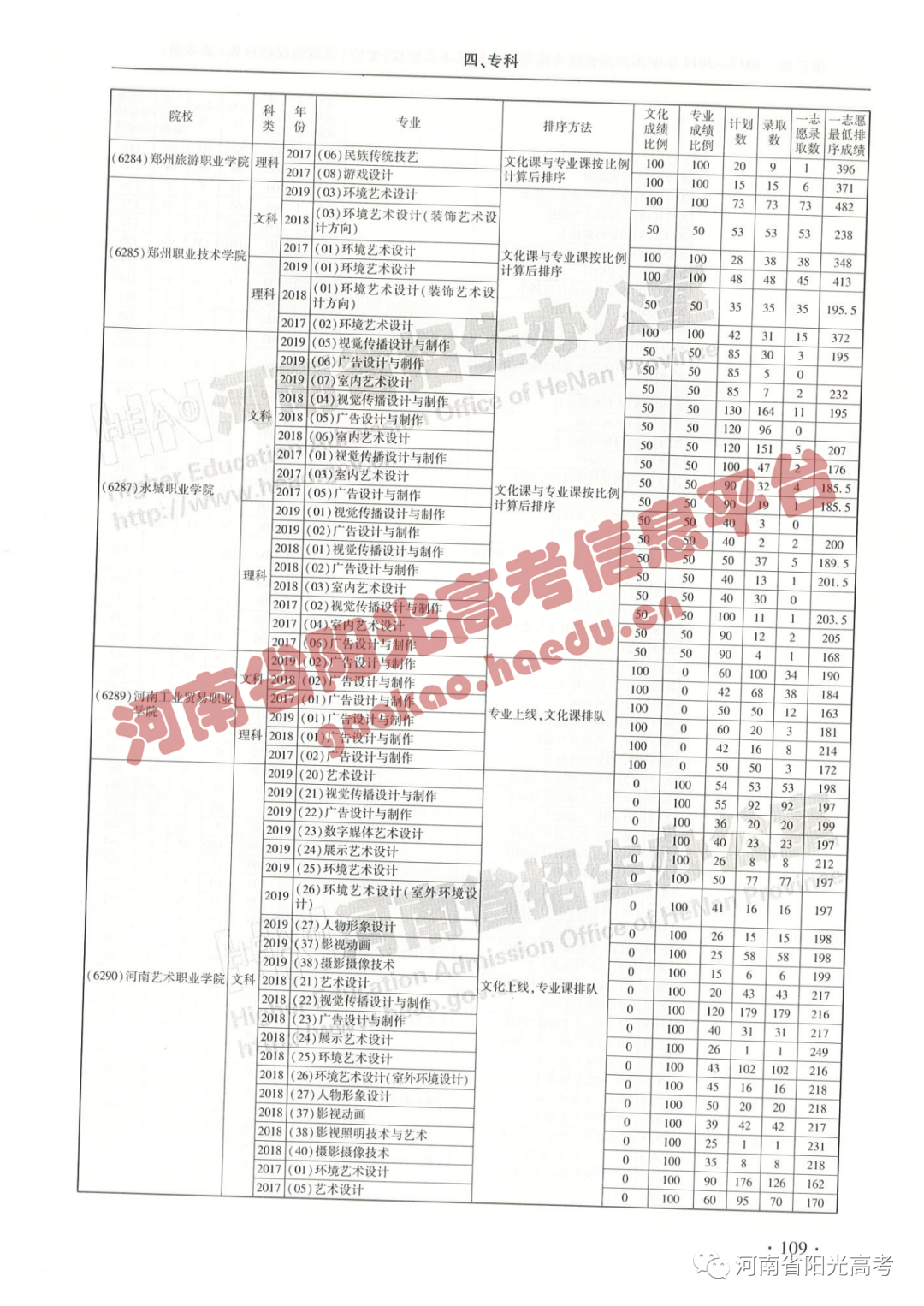 艺考院校录取统计