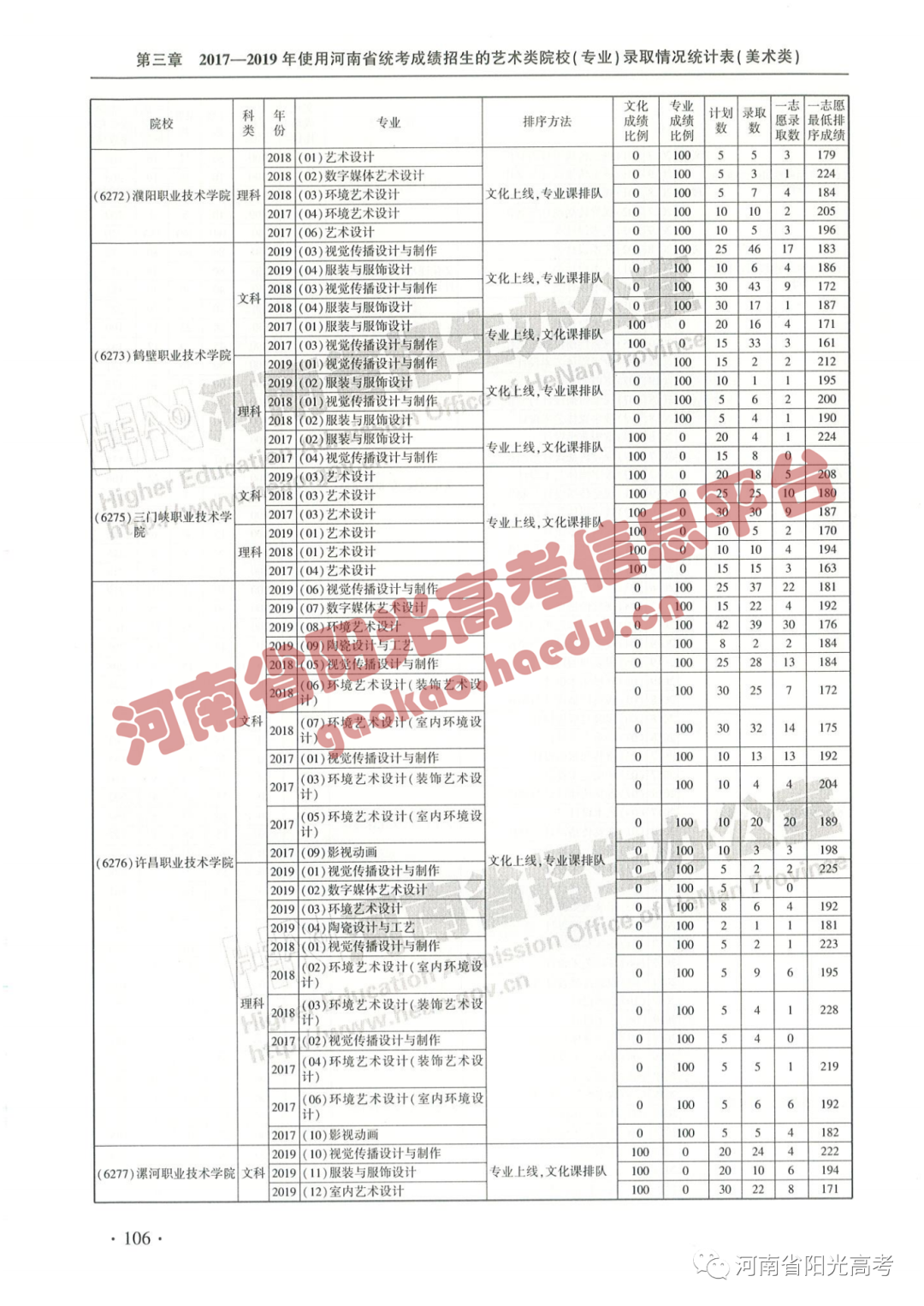 艺考院校录取统计