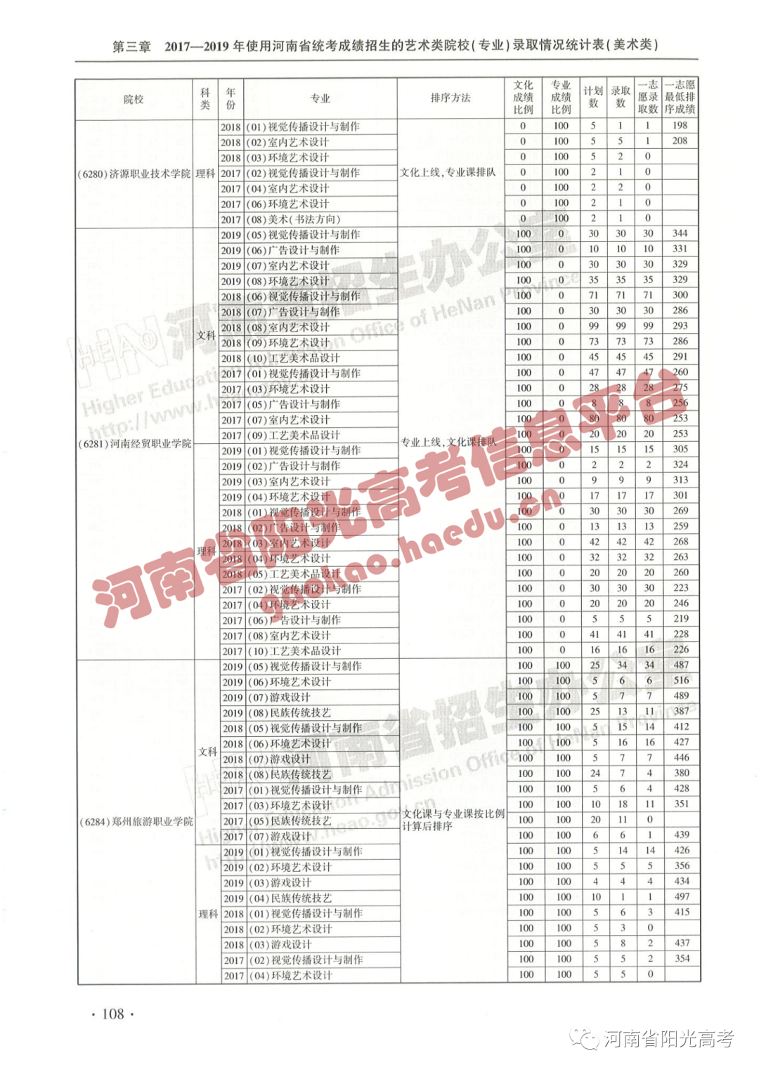 艺考院校录取统计