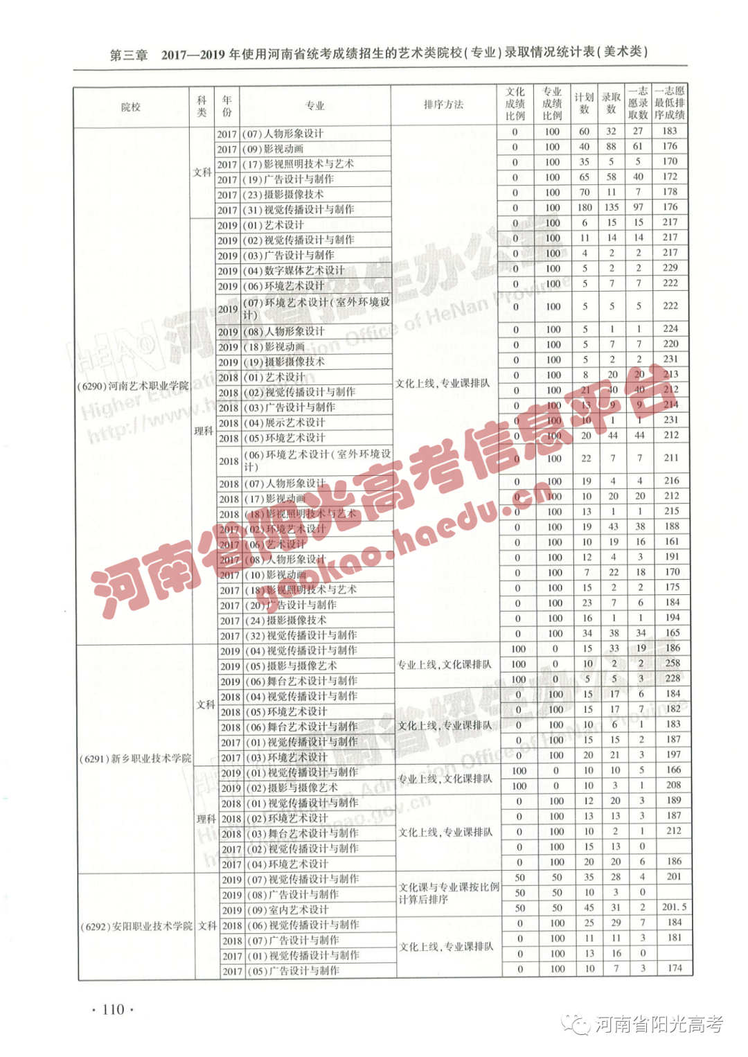 艺考院校录取统计