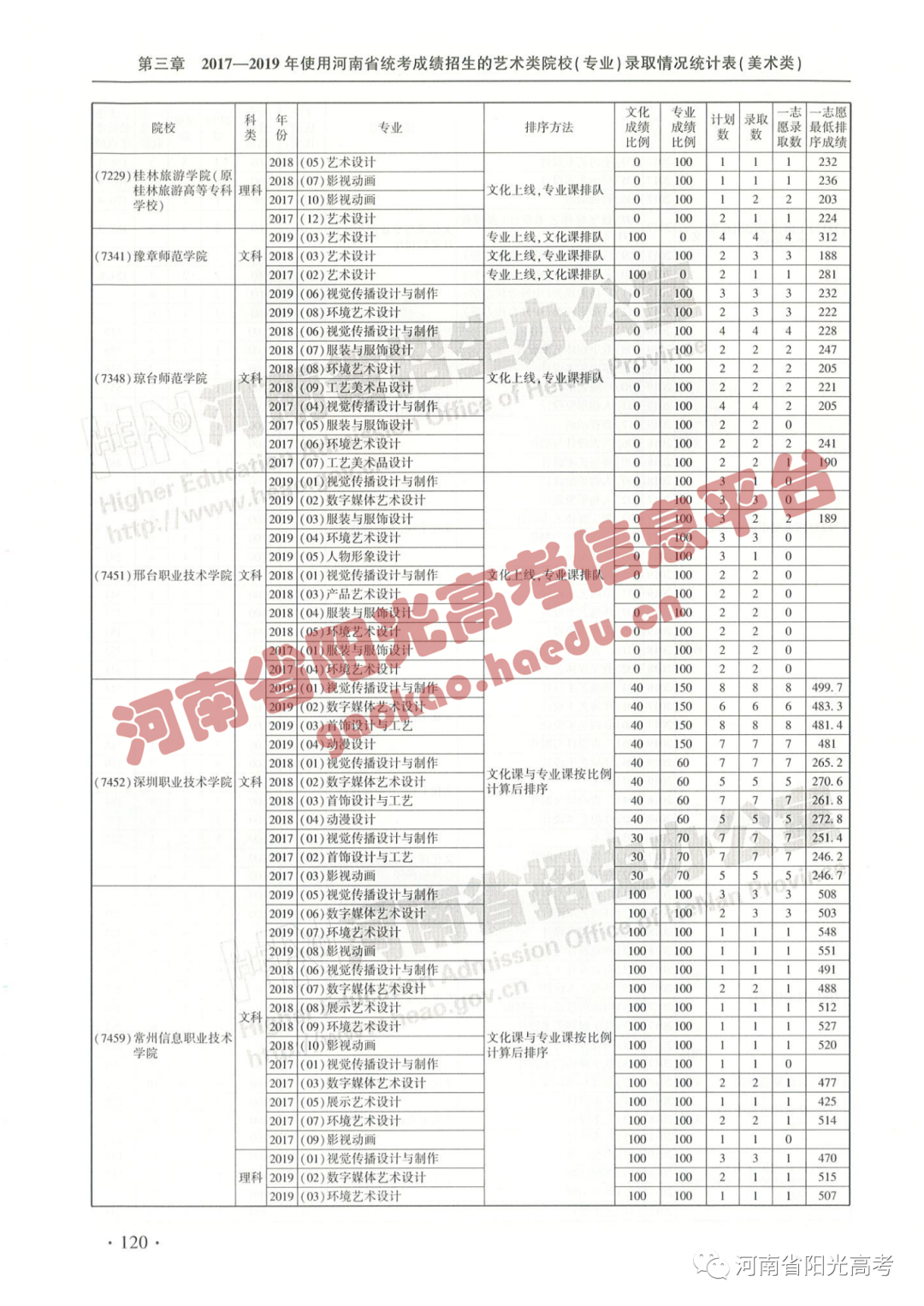 艺考院校录取统计