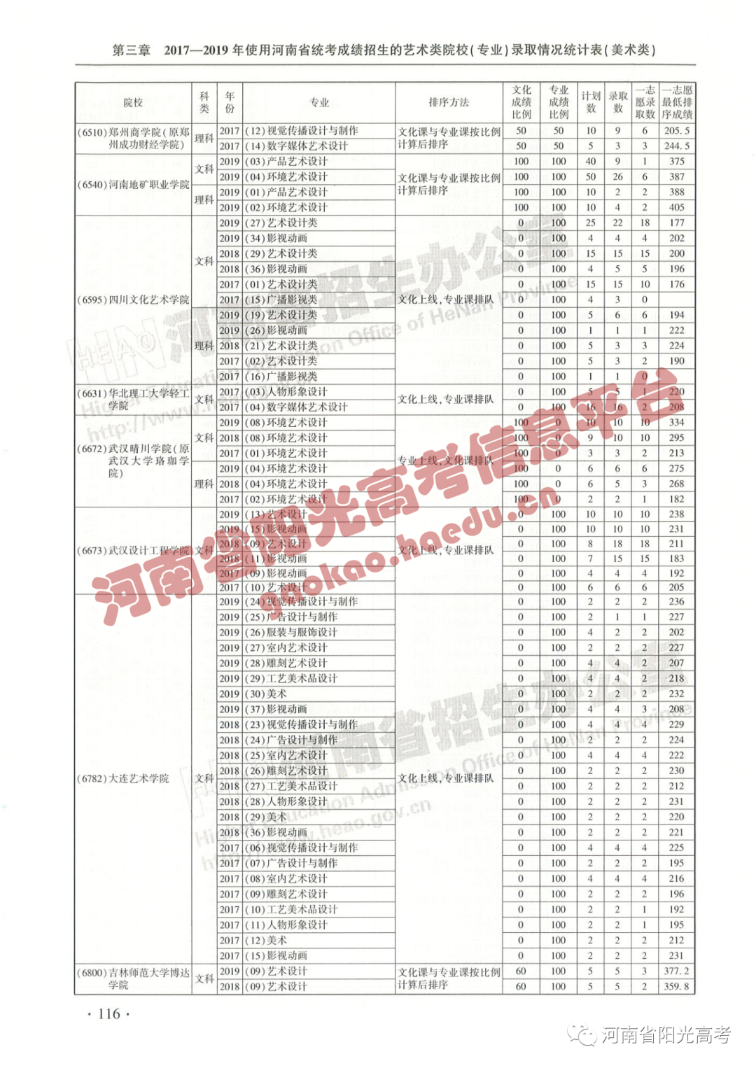 艺考院校录取统计