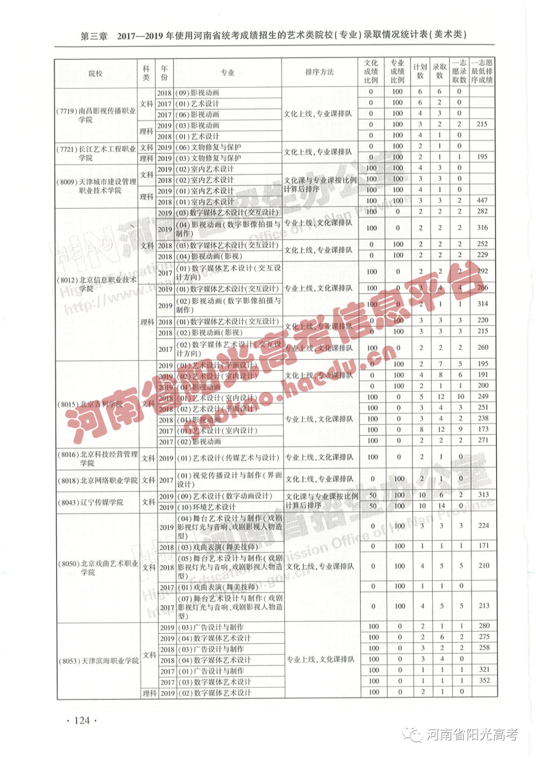 艺考院校录取统计