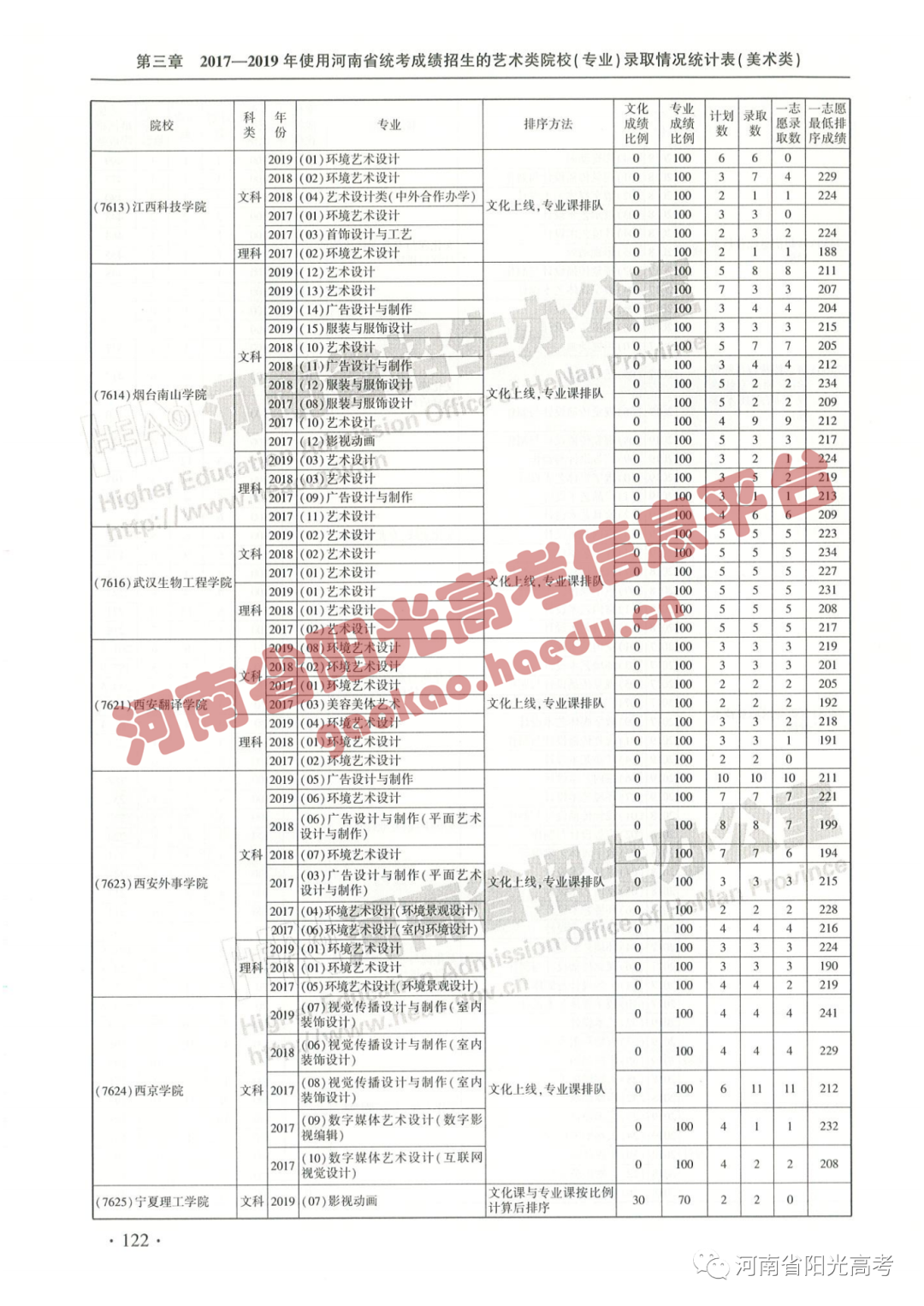 艺考院校录取统计