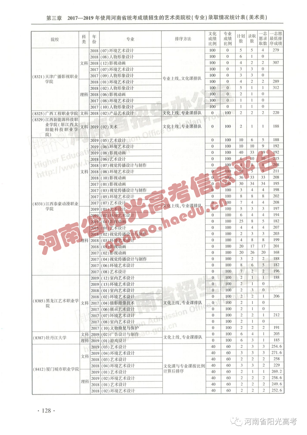 艺考院校录取统计