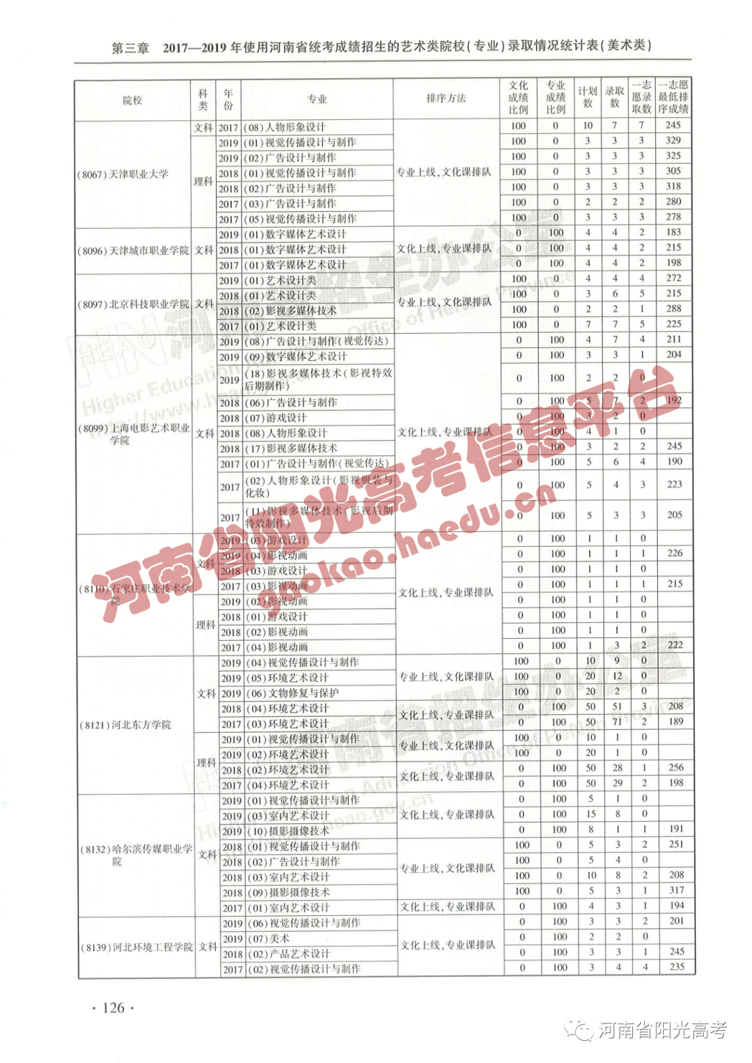 艺考院校录取统计