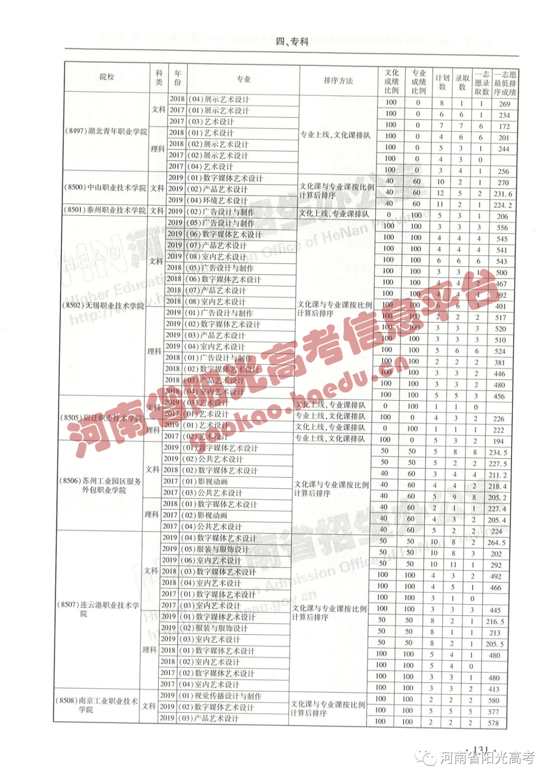 艺考院校录取统计