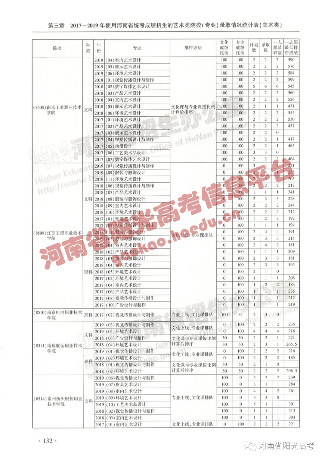 艺考院校录取统计