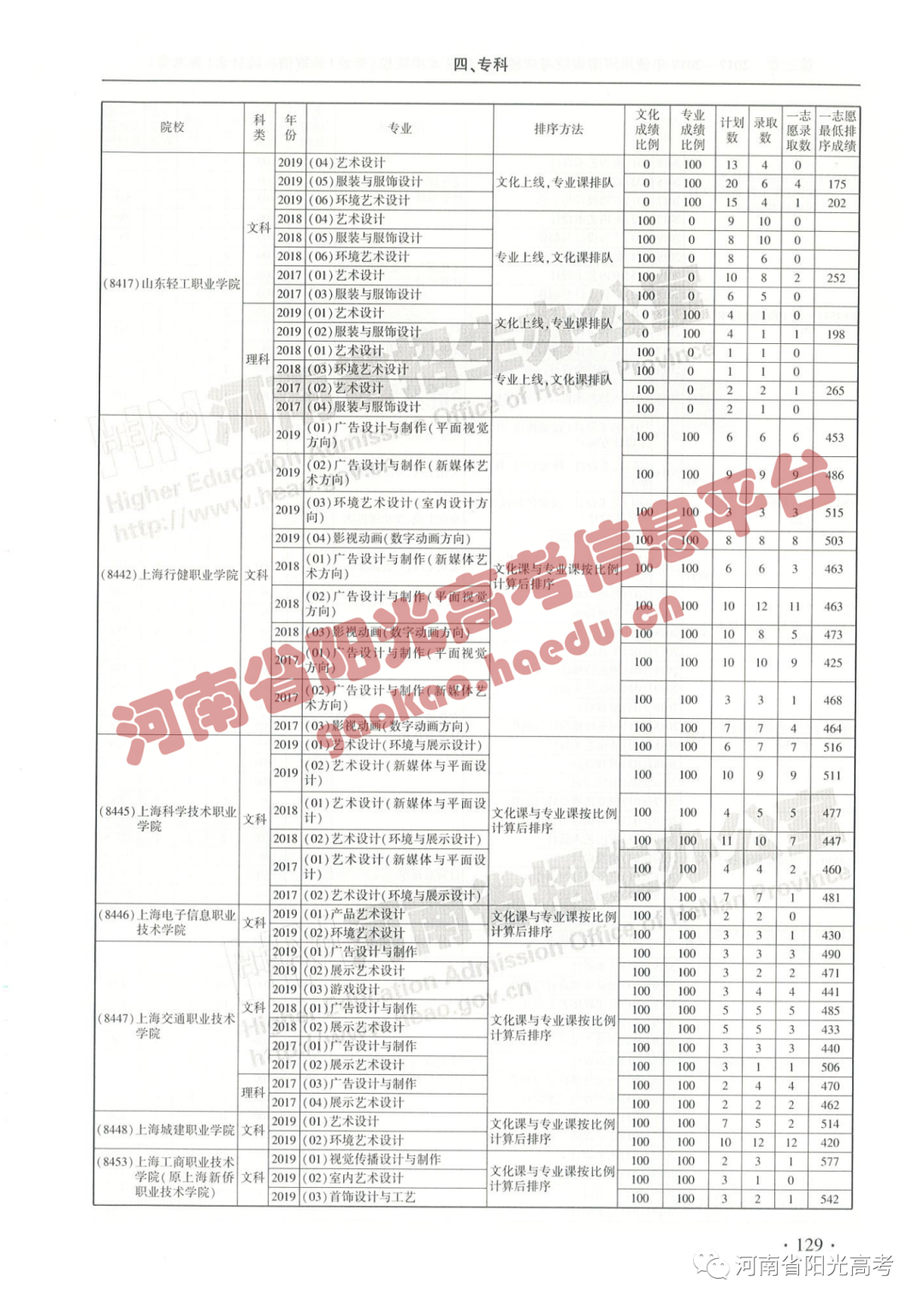 艺考院校录取统计