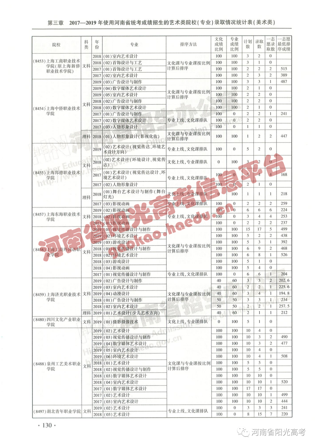 艺考院校录取统计