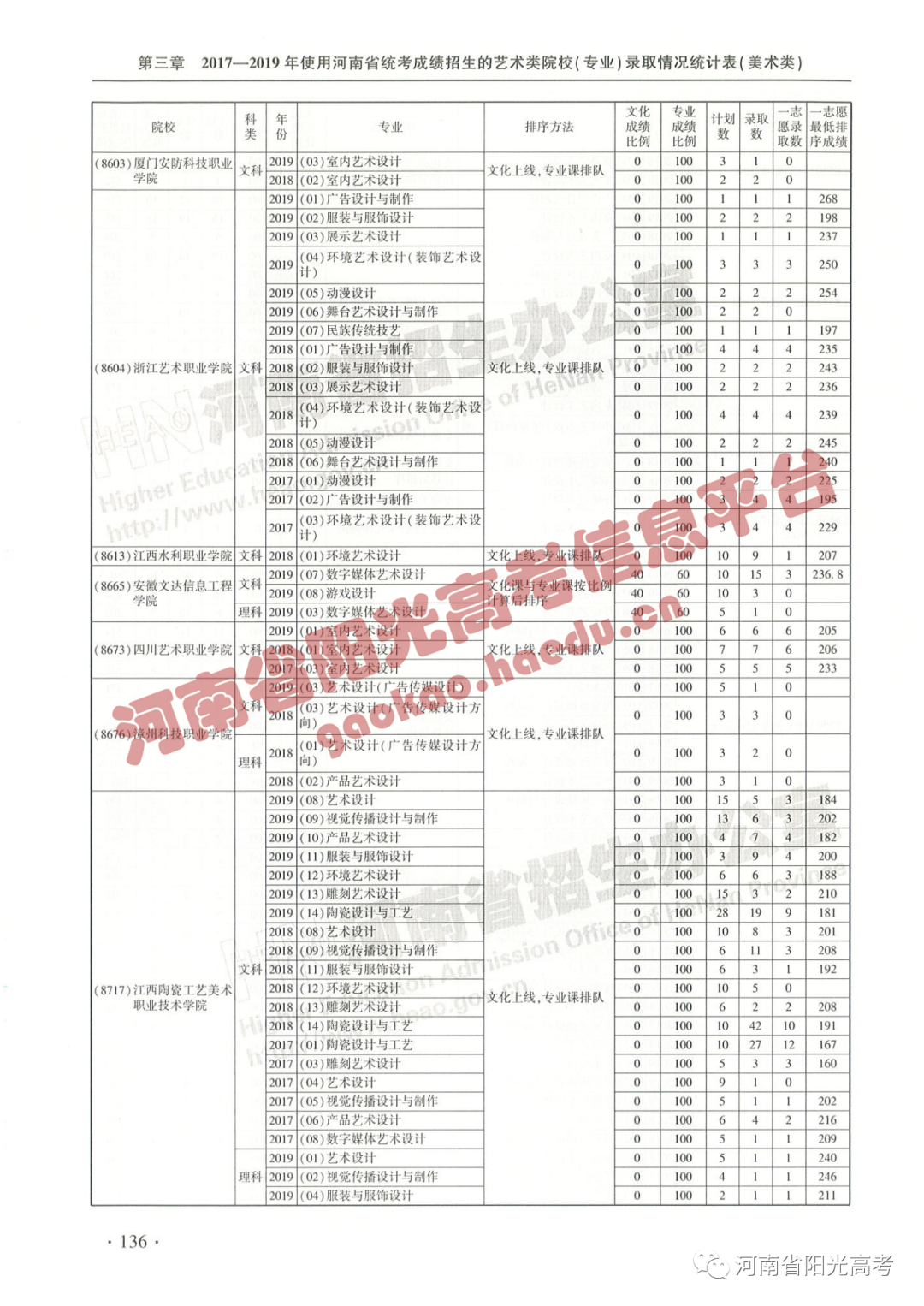 艺考院校录取统计